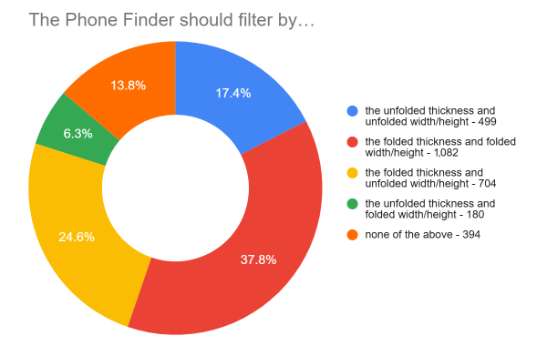 Poll results: thank you for your suggestions on improving the Phone Finder's search for foldables  Poll results: thank you for your suggestions on improving the Phone Finder's search for foldables