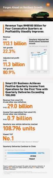 Xiaomi Q3 report: Xiaomi 17 sales top 15-series, EV division posts first profit 