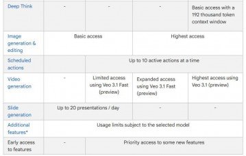 Google changes Gemini 3 Pro free access limits, possibly due to high demand Google changes Gemini 3 Pro free access limits, possibly due to high demand