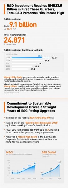 Xiaomi Q3 report: Xiaomi 17 sales top 15-series, EV division posts first profit 