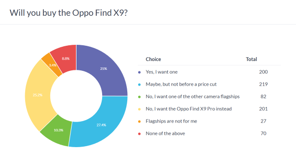 Weekly poll results: the Oppo Find X9 Pro is more desirable than the Find X9, both are expensive Weekly poll results: the Oppo Find X9 Pro is more desirable than the Find X9, both are expensive