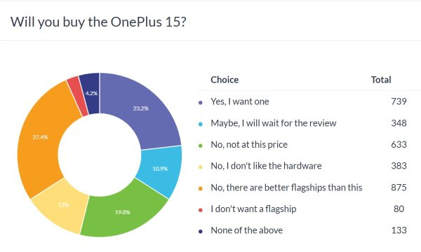 Weekly poll results: OnePlus 15 may be in trouble as people want to go back to the OnePlus 13 days 