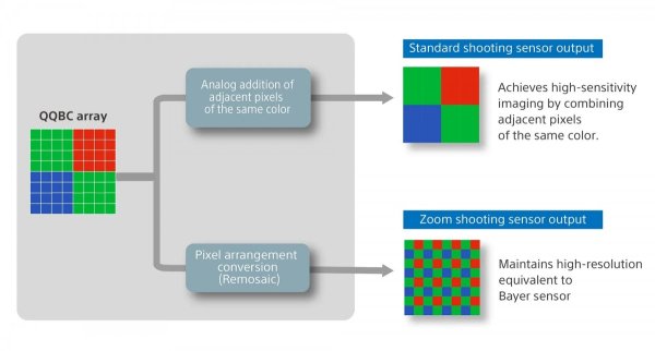 Sony unveils Lytia 901, a 200MP 1/1.12" type smartphone camera sensor 