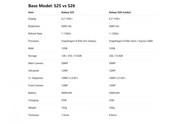 Samsung Galaxy S25 vs S26, S25+ vs S26+ comparison tables leak 