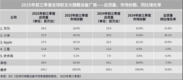 IDC: Huawei was the #1 smartwatch maker in Q1-Q3 this year, Xiaomi was the fastest growing 