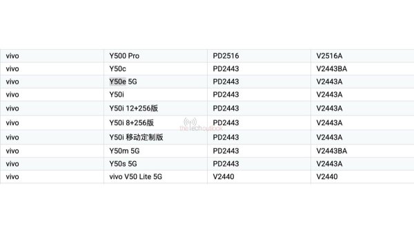 vivo Y50e and Y50s are on the way, new vivo device gets certified with 44W charging support 