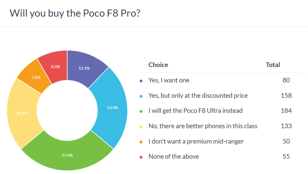 Weekly poll results: the Poco F8 Ultra is a hot commodity, the Poco F8 Pro stays in its shadow Weekly poll results: the Poco F8 Ultra is a hot commodity, the Poco F8 Pro stays in its shadow