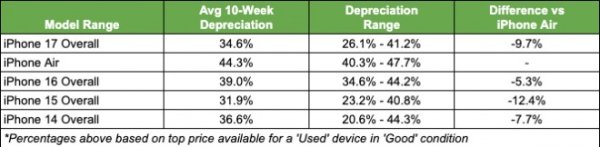 Report says iPhone Air is losing its resale value at a record pace Report says iPhone Air is losing its resale value at a record pace
