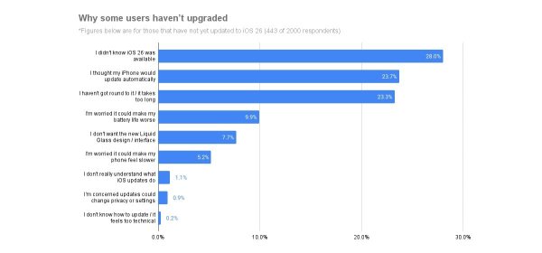 Study finds why people aren't upgrading to iOS 26 Study finds why people aren't upgrading to iOS 26