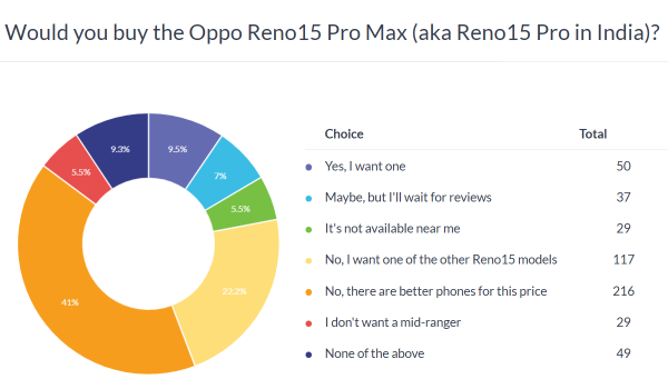 Weekly poll results: the small Oppo Reno15 Pro has a shot, the other two miss the mark 