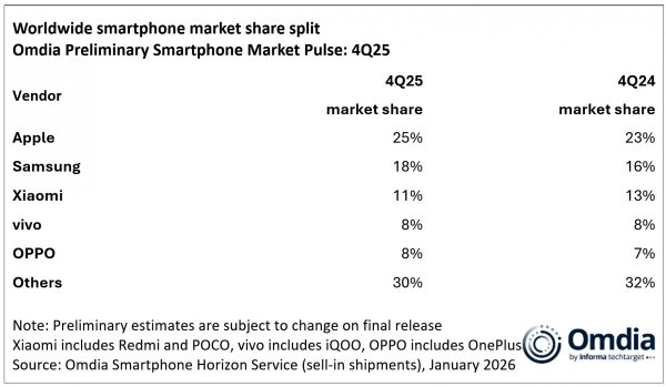 Omdia: Global smartphone shipments grew by 4% in Q4 25, Apple reigns supreme  