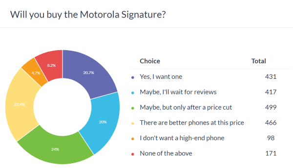 Weekly poll results: the Motorola Signature is promising, but price and availability are a concern 