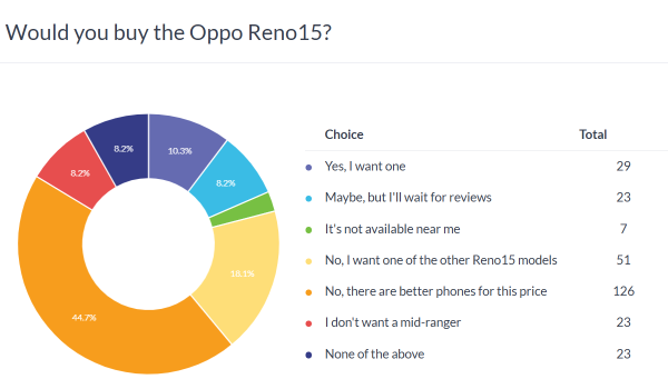 Weekly poll results: the small Oppo Reno15 Pro has a shot, the other two miss the mark 