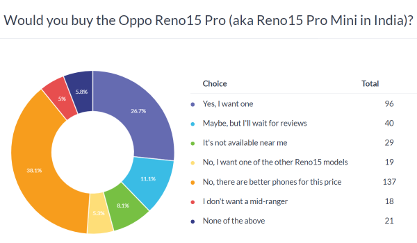 Weekly poll results: the small Oppo Reno15 Pro has a shot, the other two miss the mark 