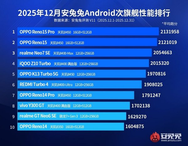 Here are the AnTuTu top ten charts for December Here are the AnTuTu top ten charts for December