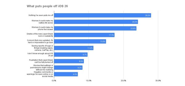Study finds why people aren't upgrading to iOS 26 Study finds why people aren't upgrading to iOS 26