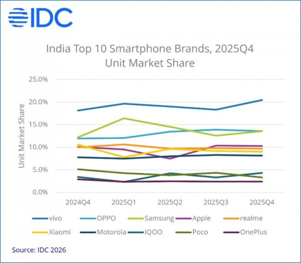 IDC: Indian smartphone market remained flat in 2025 