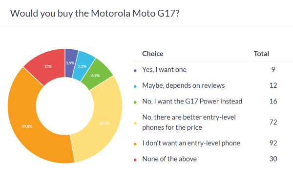 Weekly poll results: Moto G77 needs good review scores to succeed, the others may be in trouble 