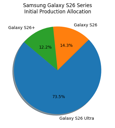Samsung expects that the Galaxy Z Fold8 will outsell its Z Flip8 sibling for the first time 