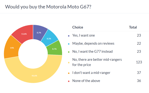 Weekly poll results: Moto G77 needs good review scores to succeed, the others may be in trouble 