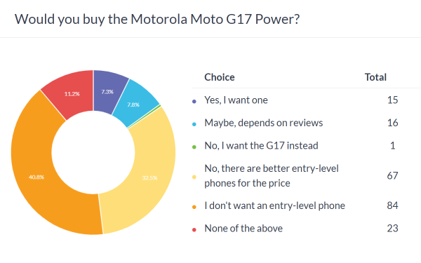 Weekly poll results: Moto G77 needs good review scores to succeed, the others may be in trouble 