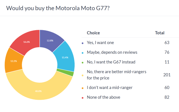 Weekly poll results: Moto G77 needs good review scores to succeed, the others may be in trouble 